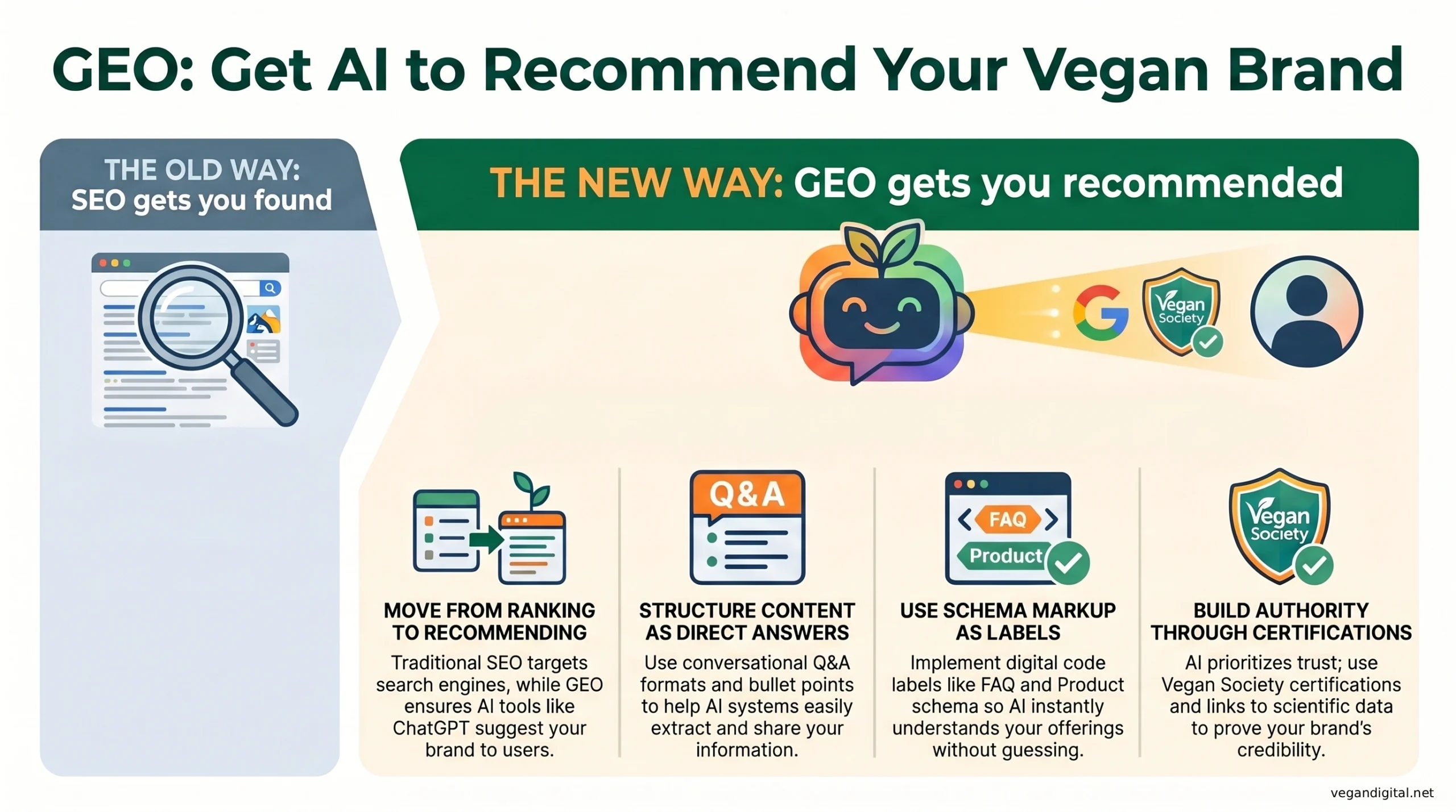 GEO for vegan brands SEO