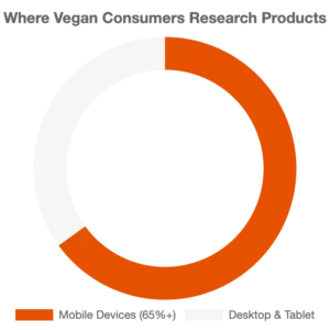 Where Vegan Consumers Research Products