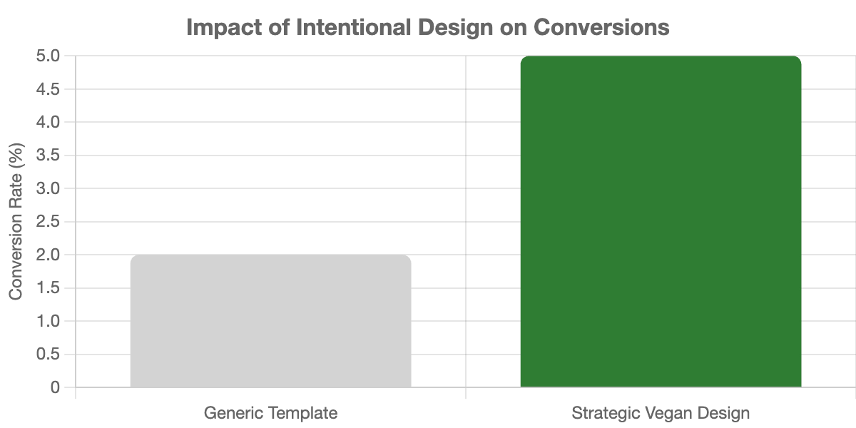 generic vs strategic vegan web design
