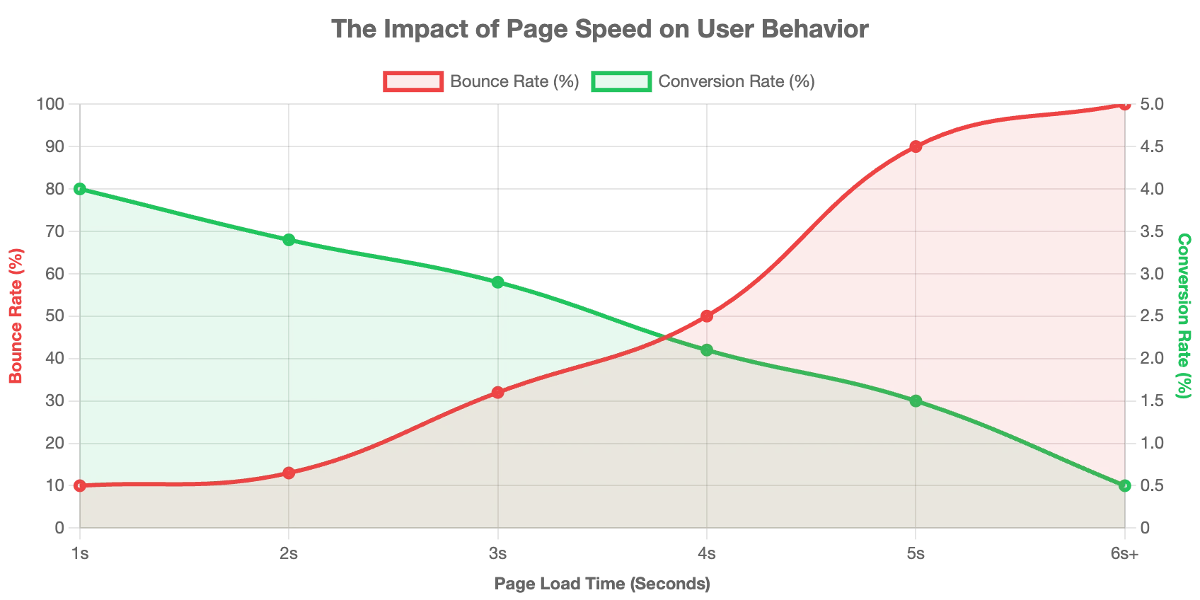 The Impact of Page Speed on User Behavior