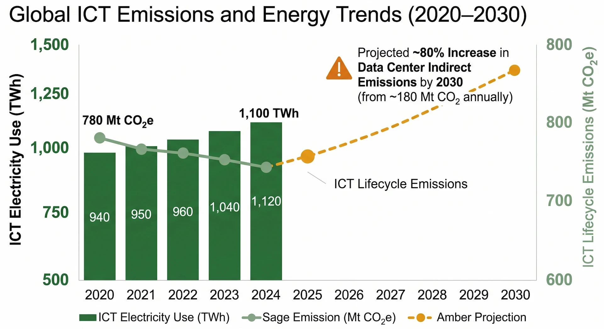 Green Hosting Global ICT Emissions and Energy Trends (2020–2030)