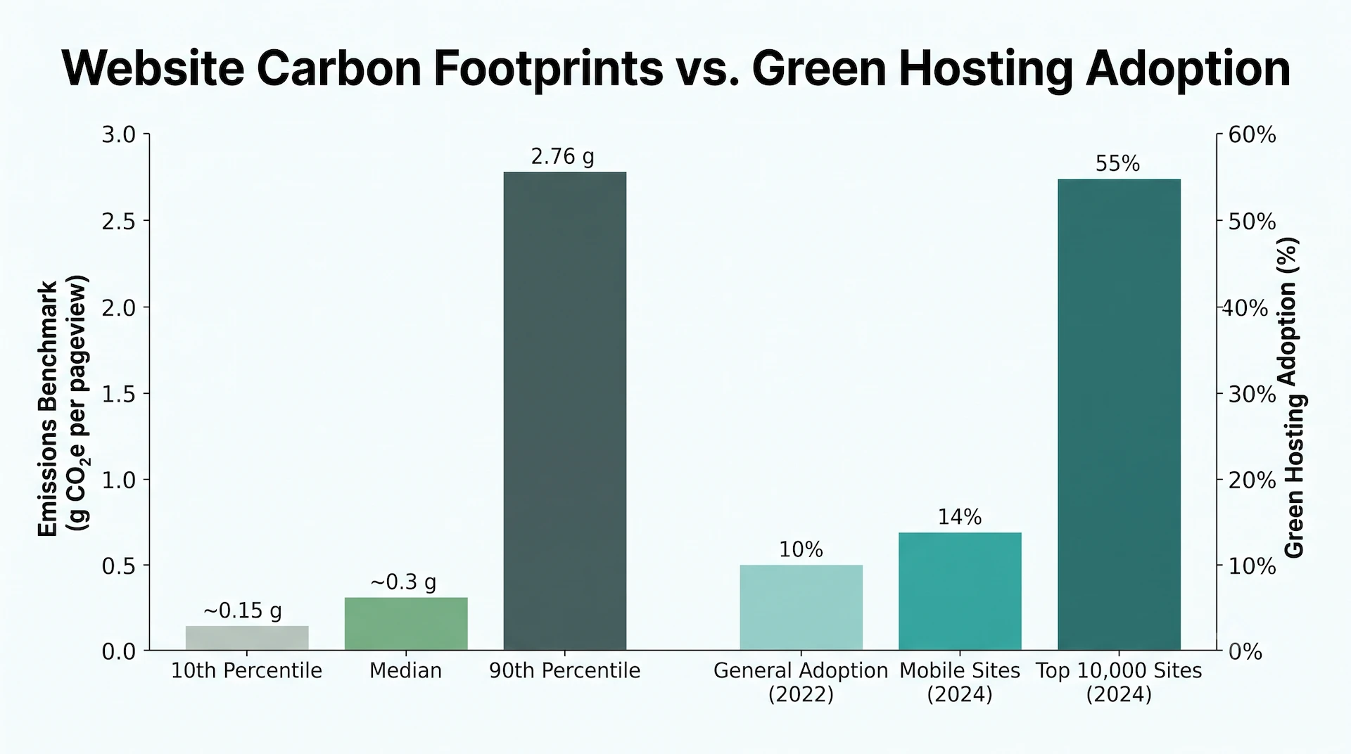 Green Hosting Website Carbon Footprints vs. Green Hosting Adoption