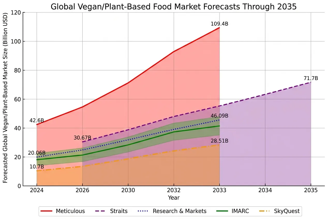 global vegan food market forecasts 2035