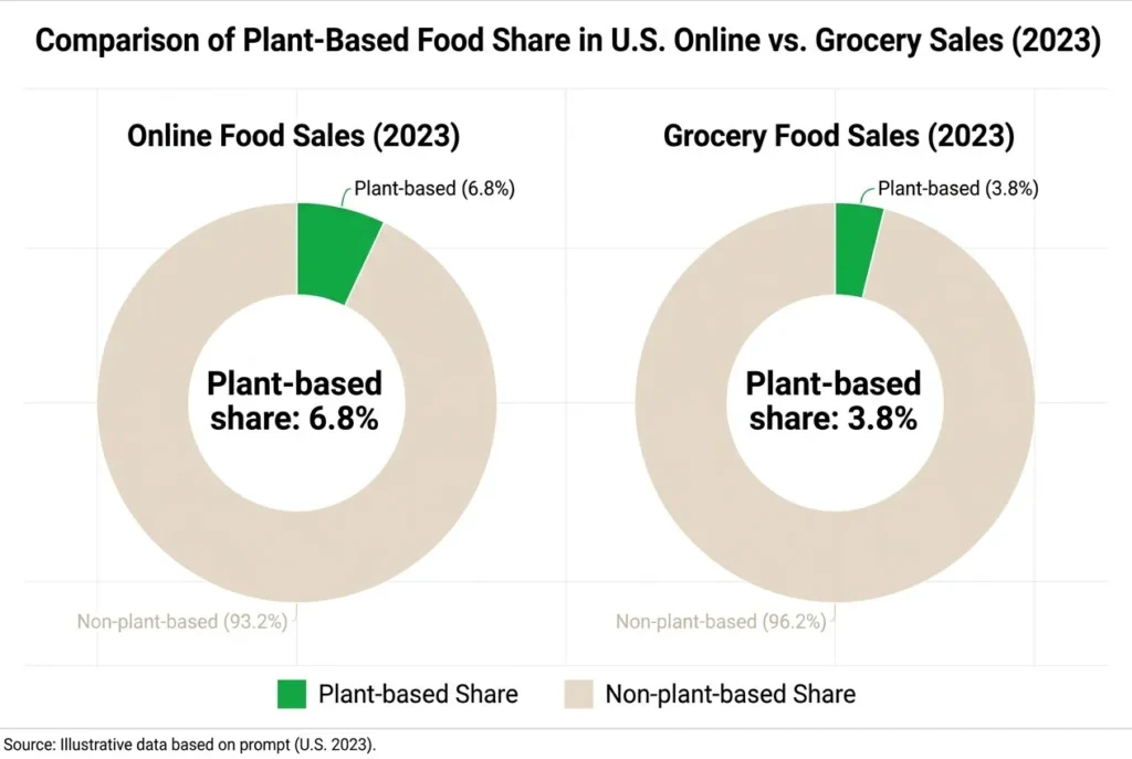 plant based ecommerce vs grocery chart