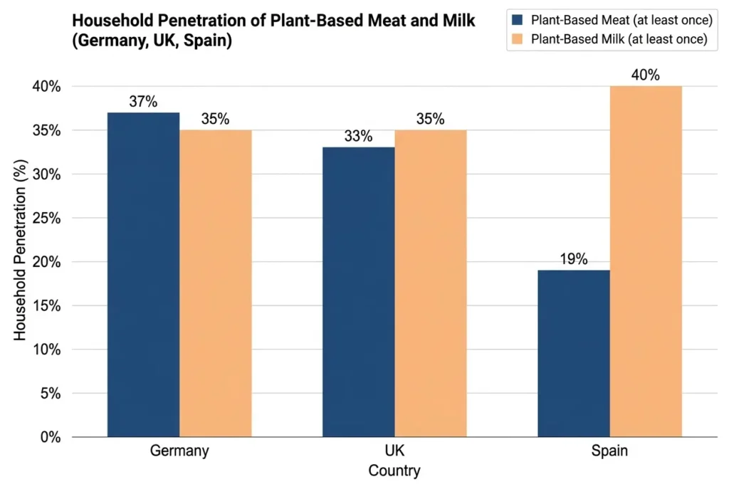plant based european household penetration chart