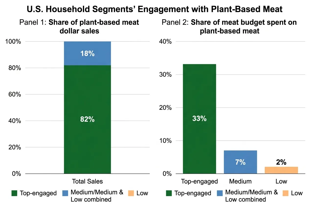 plant based food market US household segmentation chart