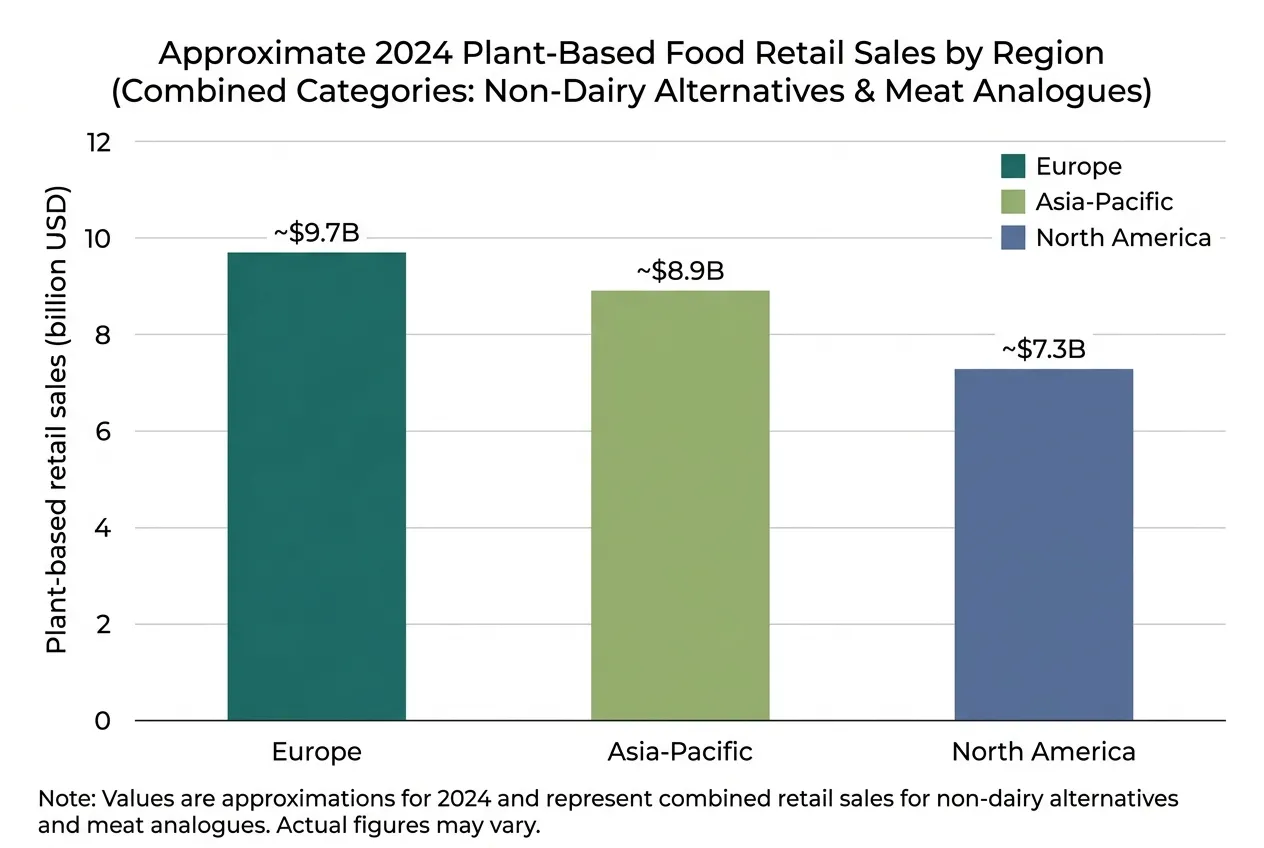 regional vegan market size