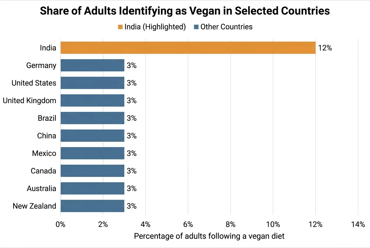 vegan country prevalence bar chart