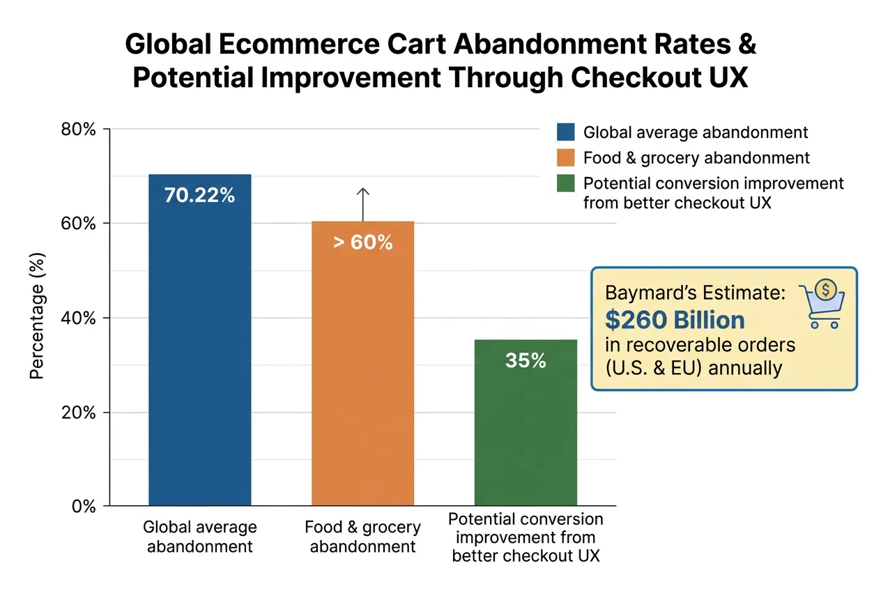 vegan ecommerce cart abandonment benchmark chart