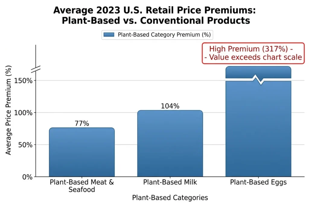 vegan food price premium bar chart