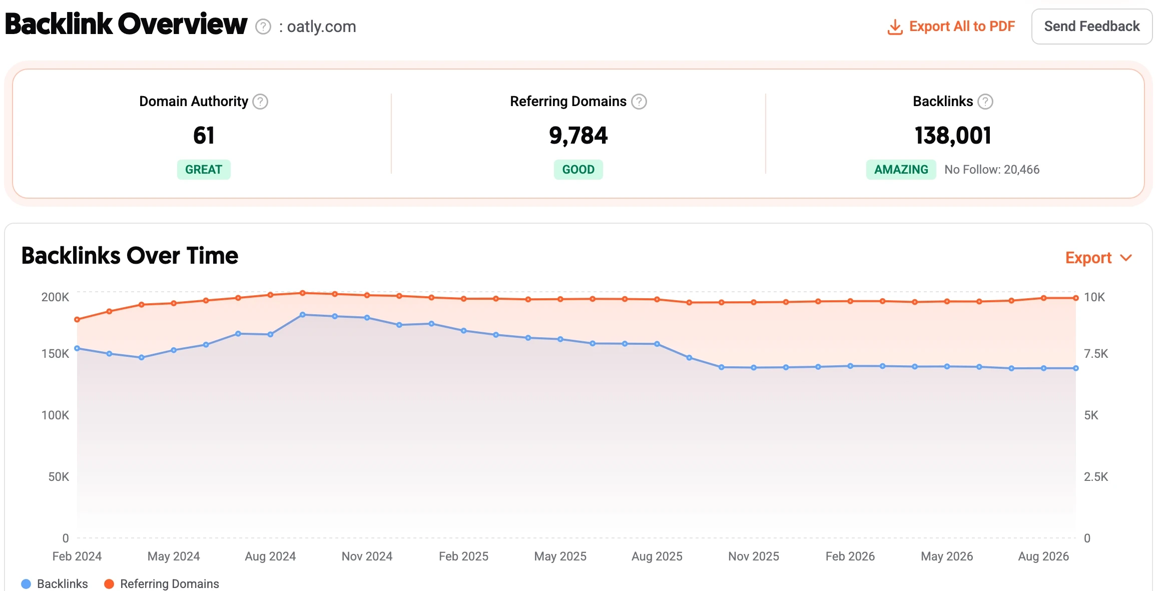 backlinks of plant-based brand oatly.com